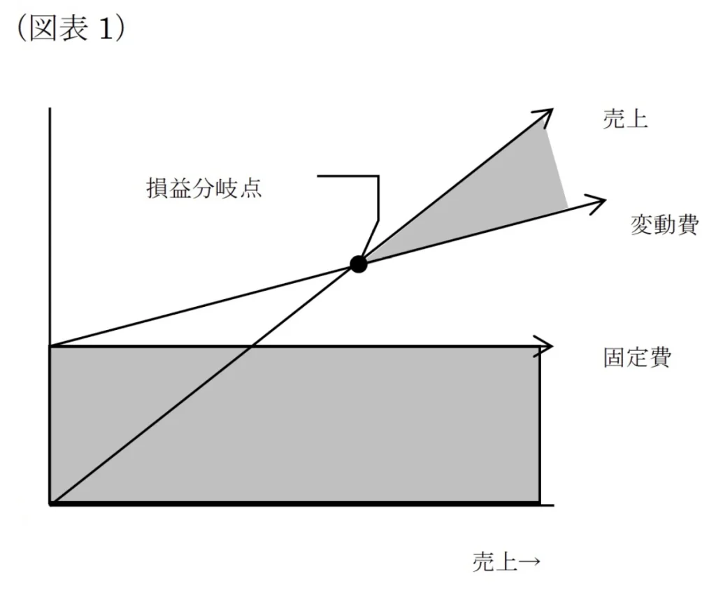 図表1　損益分岐点