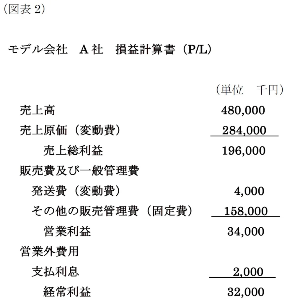 図表2　モデル会社A社　損益計算書（P/L）