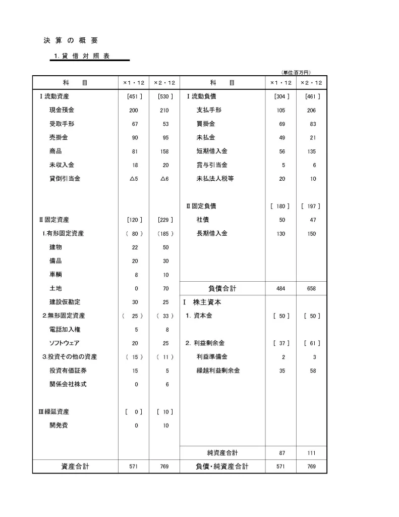 モデル会社のB／S