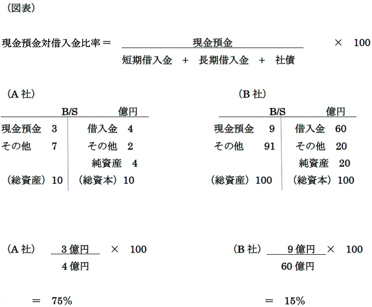 現金預金対借入金比率