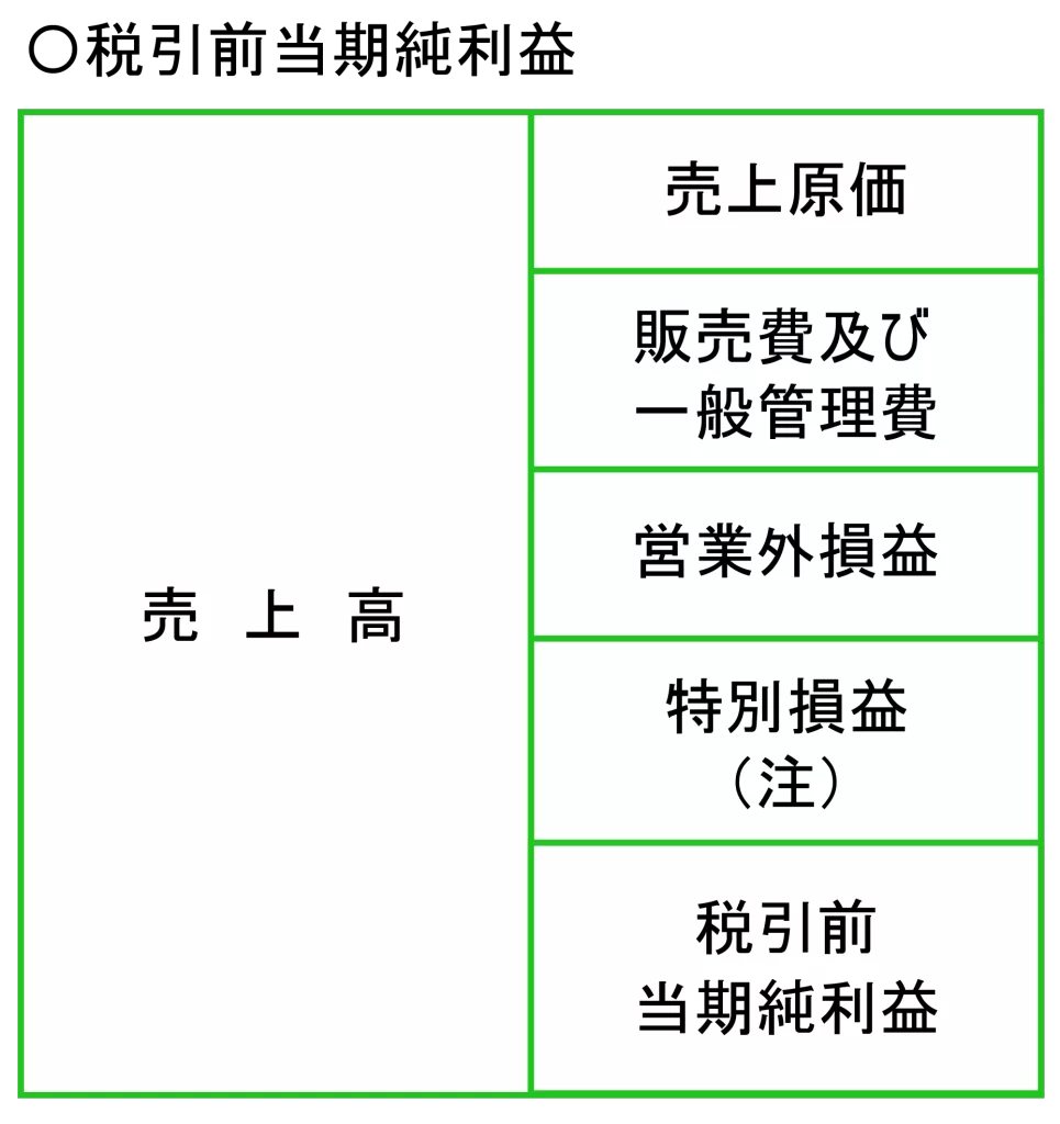 税引前当期純利益