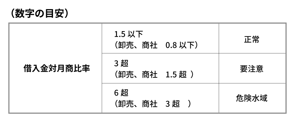 借入金対月商倍率の目安