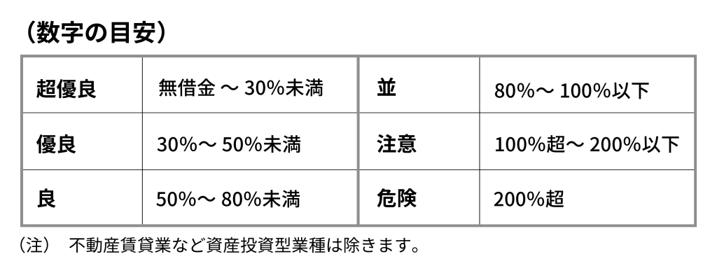 有利子負債対自己資本比率の目安