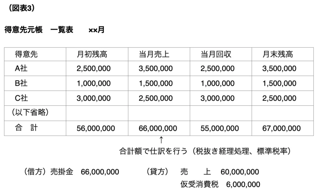 図表3　得意先元帳　一覧表