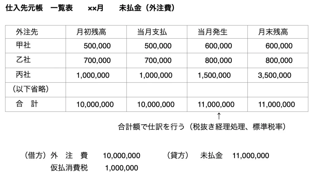 図表5　仕入先元帳一覧表　未払金（外注費）