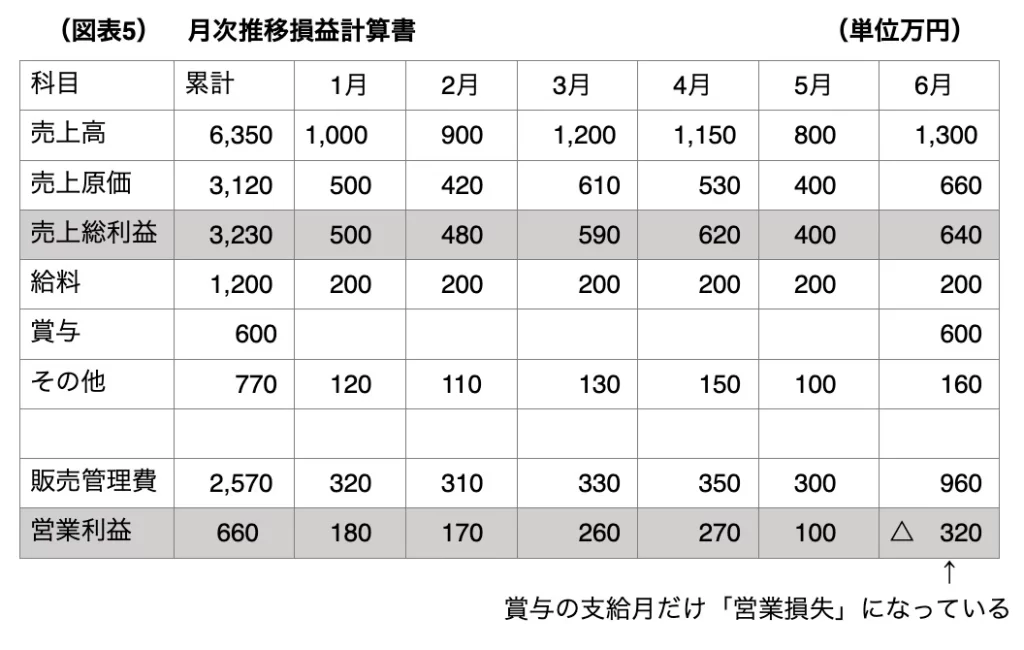 図表5　月次推移損益計算書 （賞与の支給月だけ「営業損失担っている」）