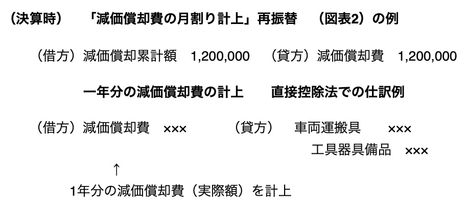 決算時　「減価償却費の月割計上」再振替（図表２）の例